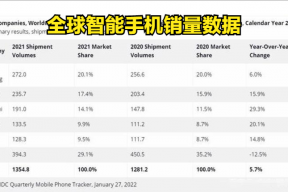 全球、中国、印度、欧洲手机市场数据：小米，华为、OV的排名如何