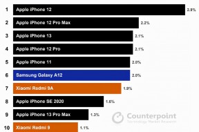 全球畅销手机排行：华为全军覆没，苹果占据7席，iPhone12第一