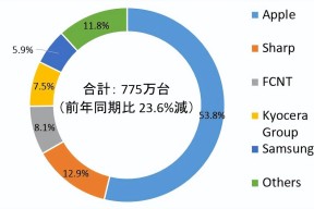 一季度日本智能手机销量 苹果占比超50%，iPhone 11、12最抢手