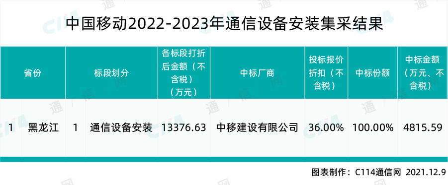 266亿元，11个标段！中国移动设备安装招标结果 4家中标  第2张