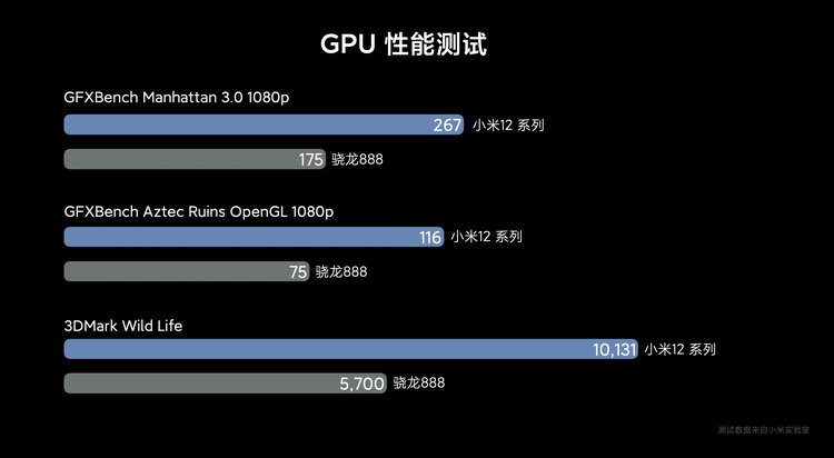 小米12首测 GPU性能增幅高达52%，功耗远低于骁龙888手机  第7张