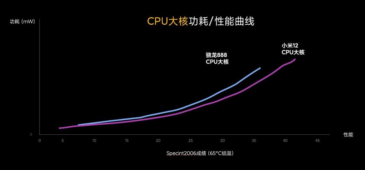 小米12首测 GPU性能增幅高达52%，功耗远低于骁龙888手机  第5张