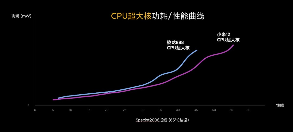小米12首测 GPU性能增幅高达52%，功耗远低于骁龙888手机  第4张