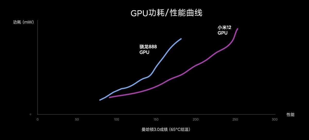 小米12首测 GPU性能增幅高达52%，功耗远低于骁龙888手机  第8张