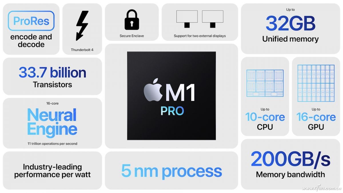 苹果新一代M1 Pro和M1 Max处理器有多强  第7张