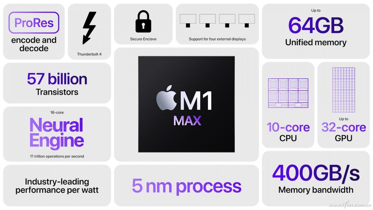 苹果新一代M1 Pro和M1 Max处理器有多强  第13张