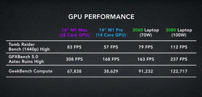 M1 Max游戏实测：配备32核GPU的M1 Max不如低压版RTX 3080  第2张