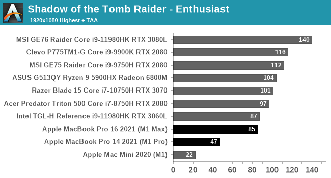 M1 Max游戏实测：配备32核GPU的M1 Max不如低压版RTX 3080  第3张
