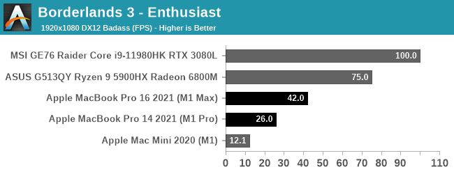 M1 Max游戏实测：配备32核GPU的M1 Max不如低压版RTX 3080  第4张
