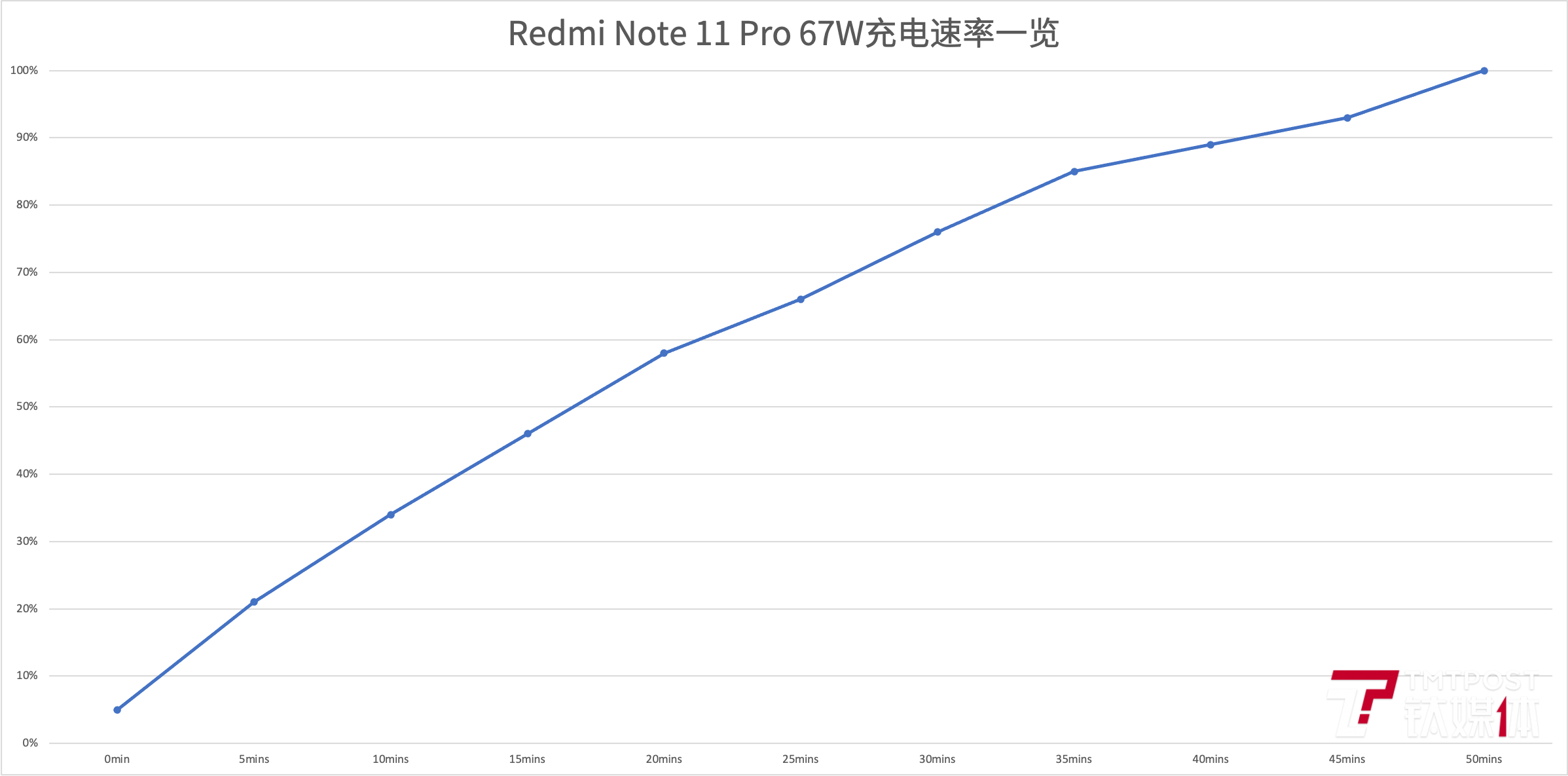 Redmi Note 11 Pro评测：有取舍的“升级”  第21张