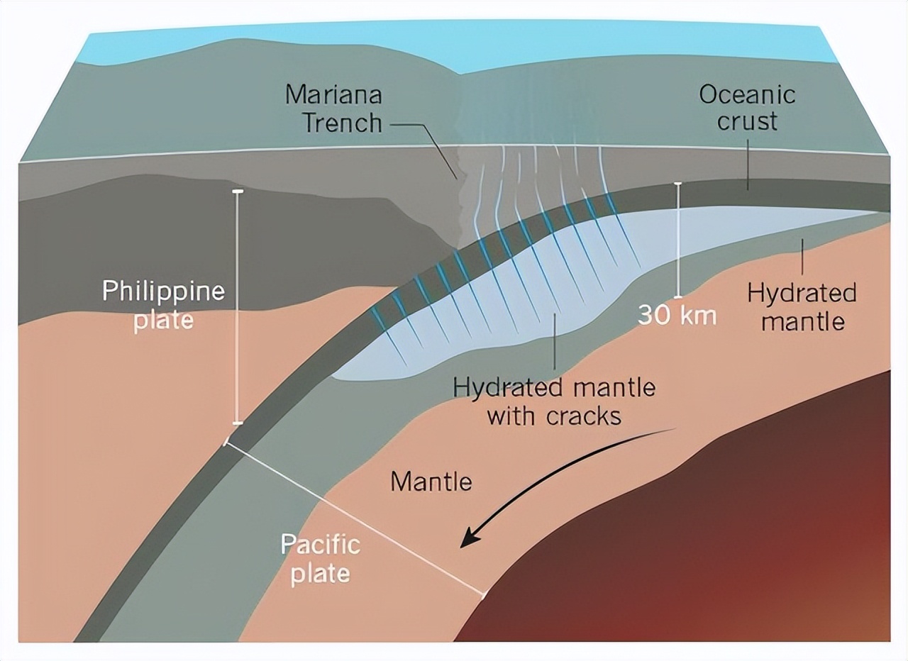 3千万亿吨！马里亚纳海沟正大量吞入海水，为何海平面还没下降？  第7张