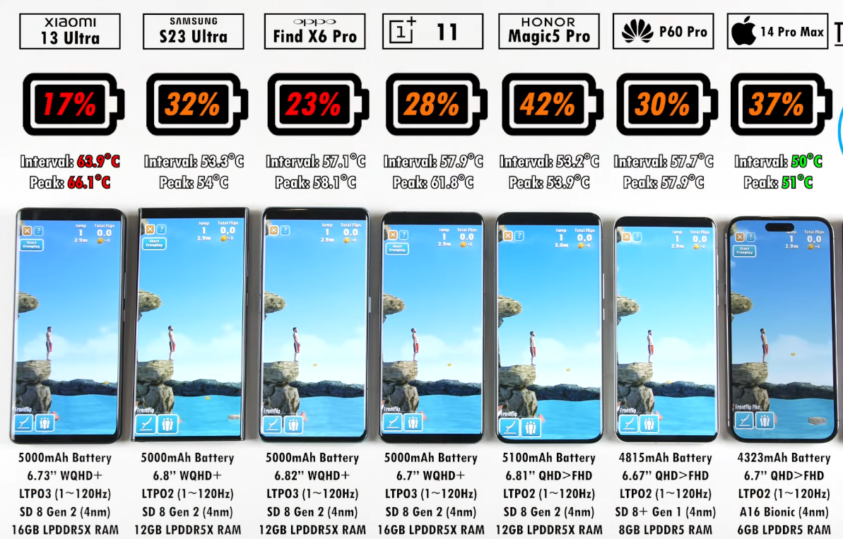 七款旗舰手机续航横评 iPhone仍是强者，荣耀差一点反超  第5张