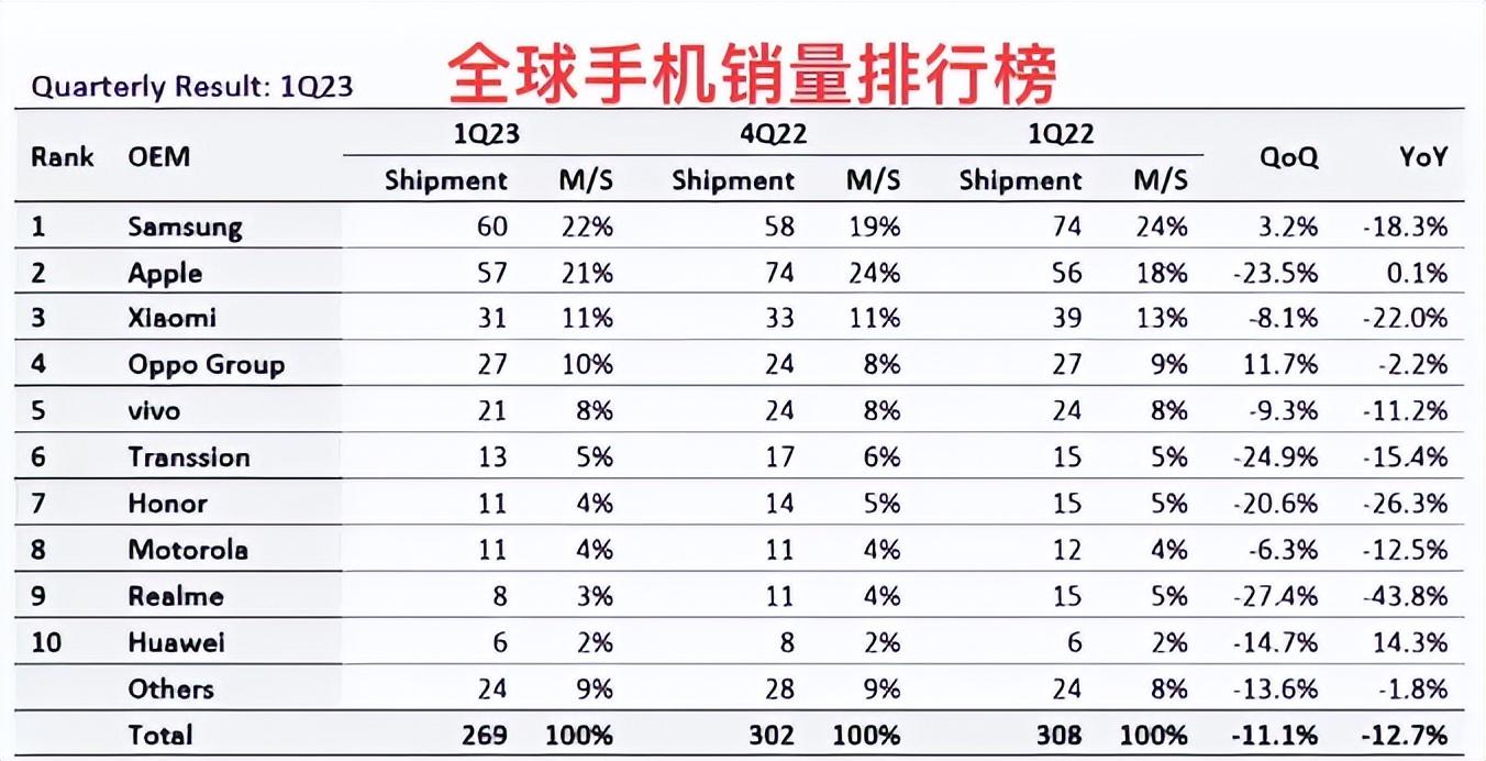 全球手机销量排行出炉 三星第一，华为垫底，中国品牌独占七席！  第2张