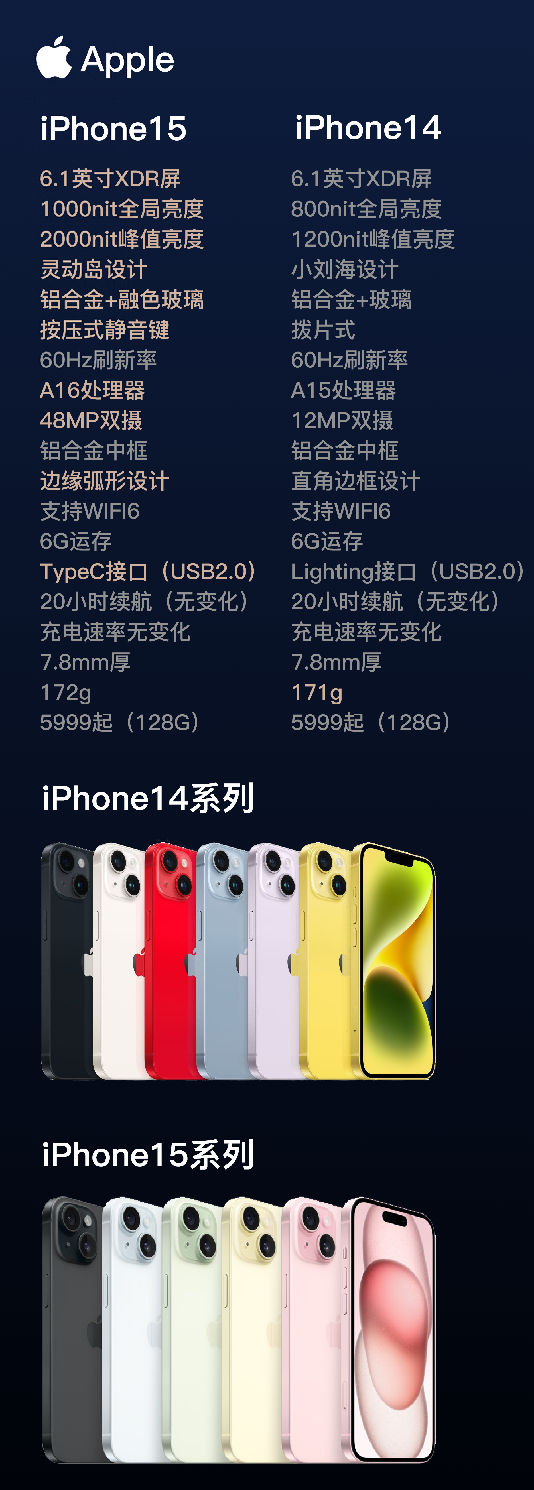 iPhone15正式发布！各版本详细升级汇总，价格不变，依旧128G起步  第2张