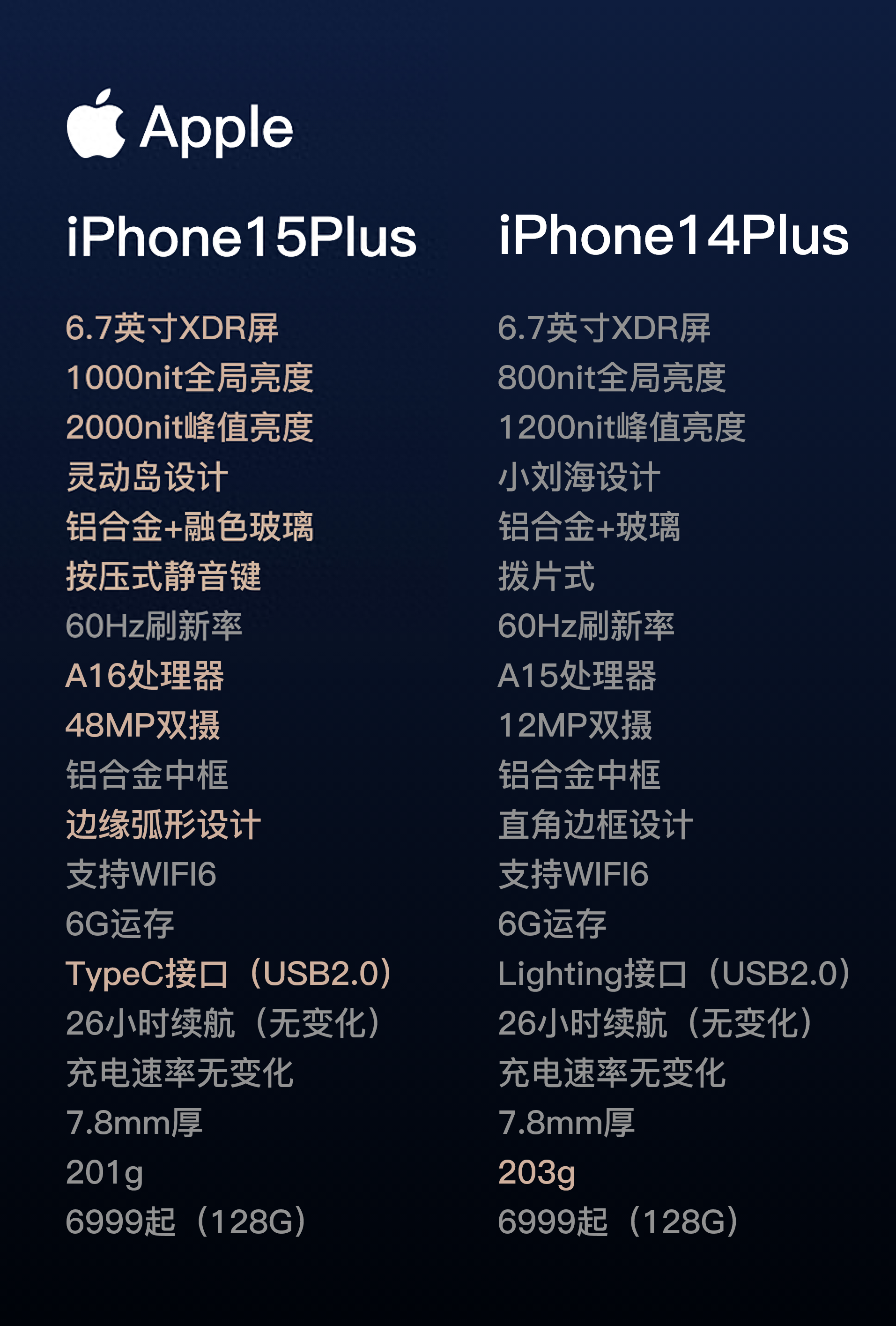 iPhone15正式发布！各版本详细升级汇总，价格不变，依旧128G起步  第3张